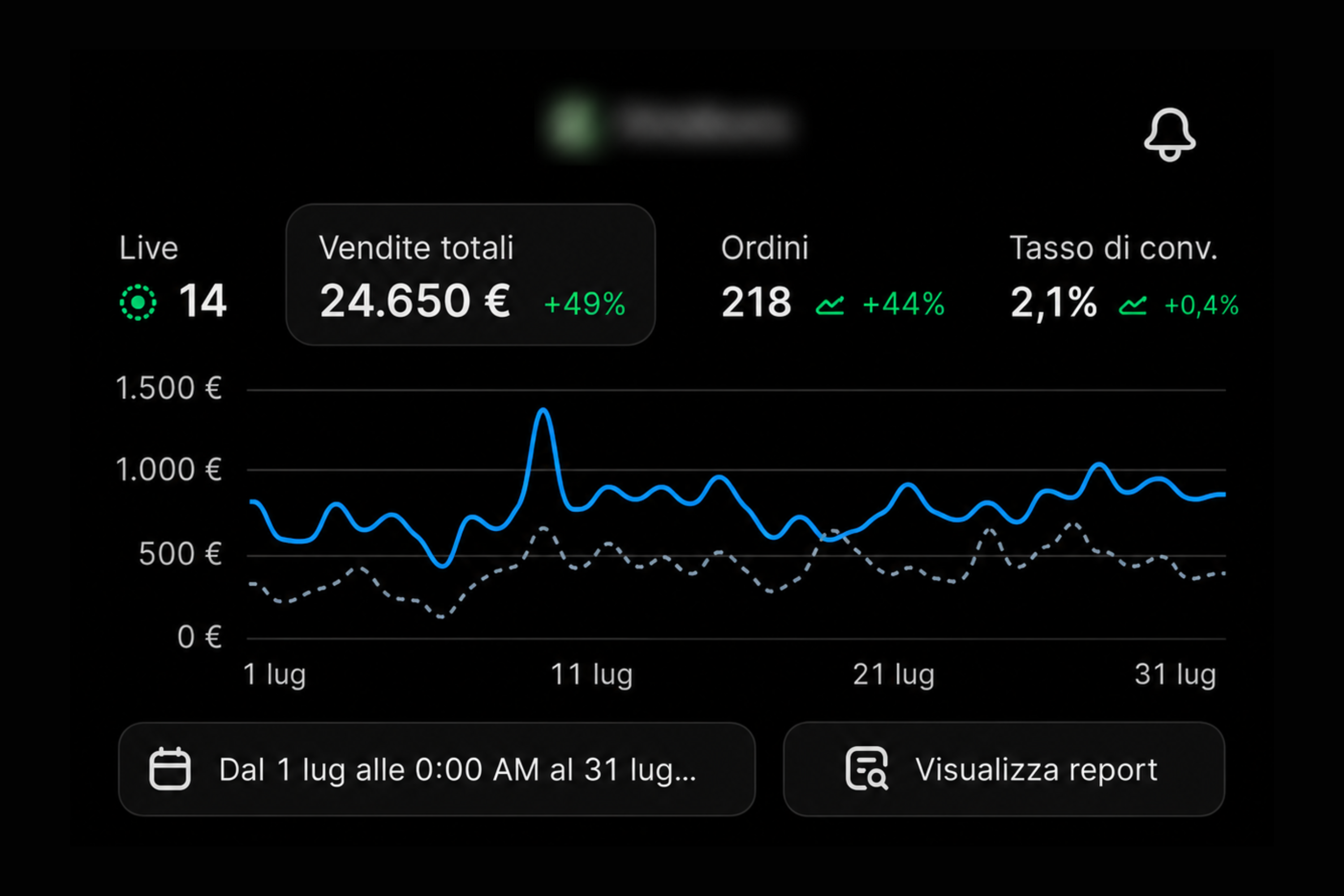 Dashboard vendite mensili di un brand skincare, nome dello store oscurato: 24.650 euro