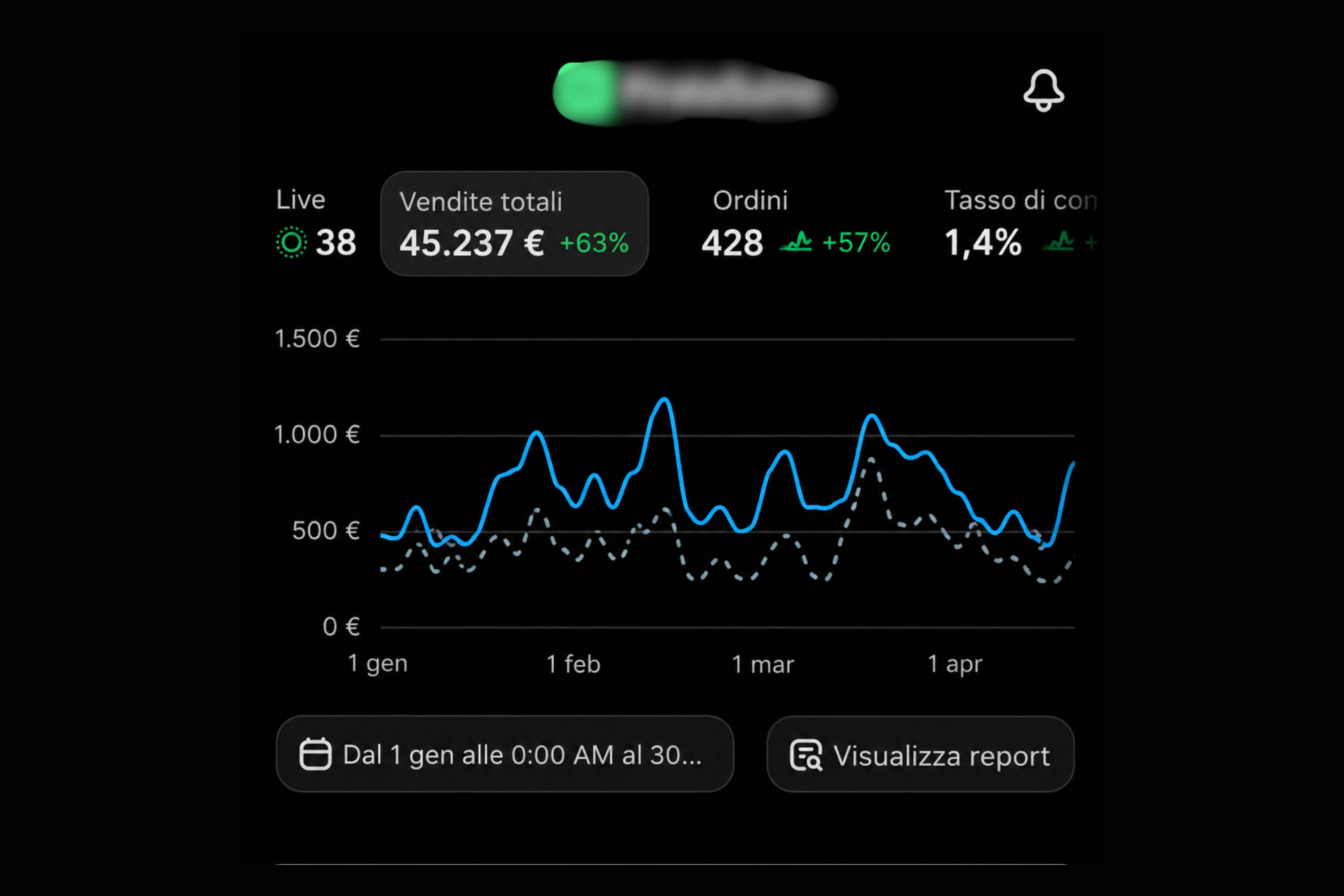 Dashboard vendite su 4 mesi di un e-commerce alimentare artigianale, nome dello store oscurato: 45.237 euro