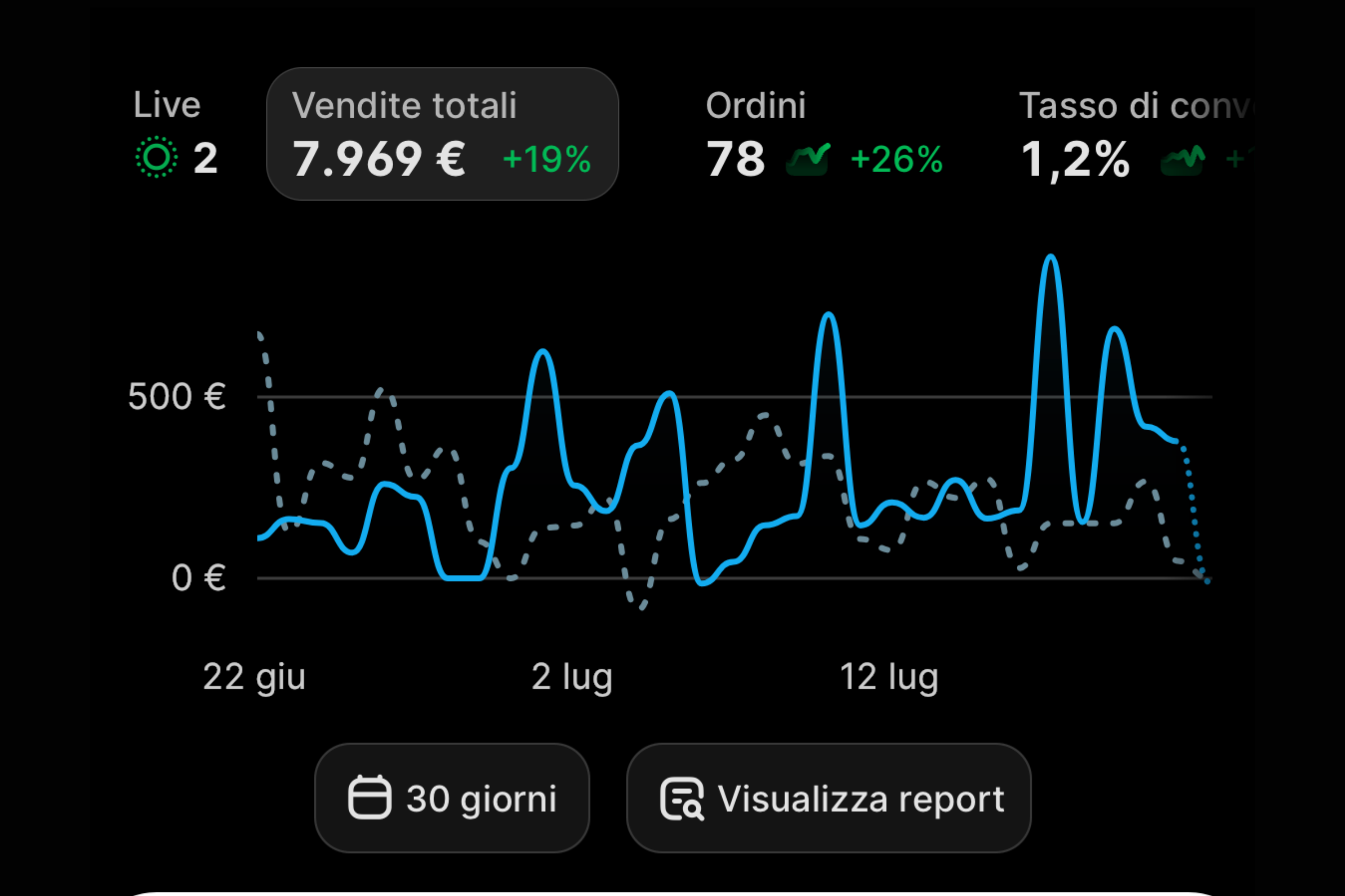 Dashboard vendite di un e-commerce beauty: 7.969 euro in 30 giorni