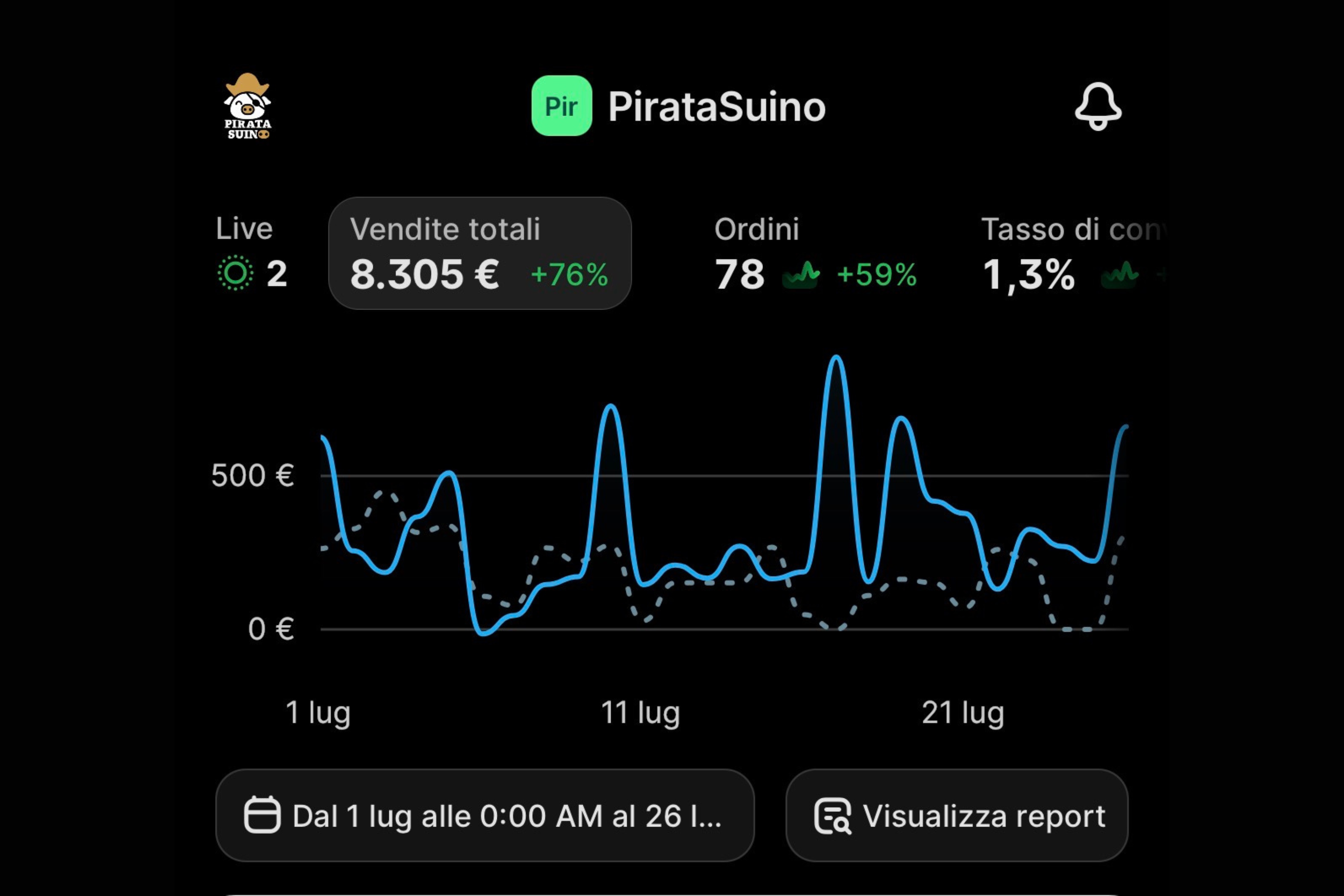 Dashboard Shopify di Pirata Suino: vendite mensili 8.305 euro, in crescita del 76%